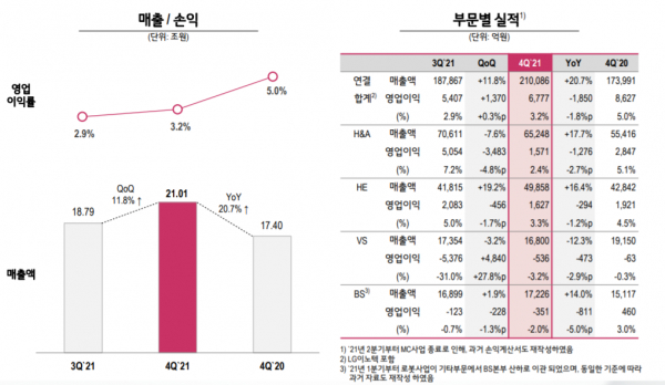 LG전자 2021년 4분기 실적. /자료=LG전자