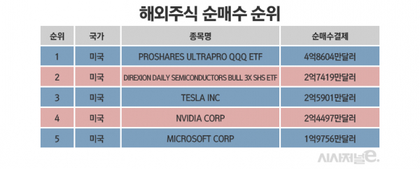 1월 3~26일 기준. 자료=세이브로. / 표=정승아 디자이너.
