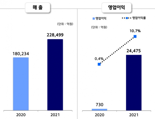 현대제철 2021년 실적 /사진=현대제철