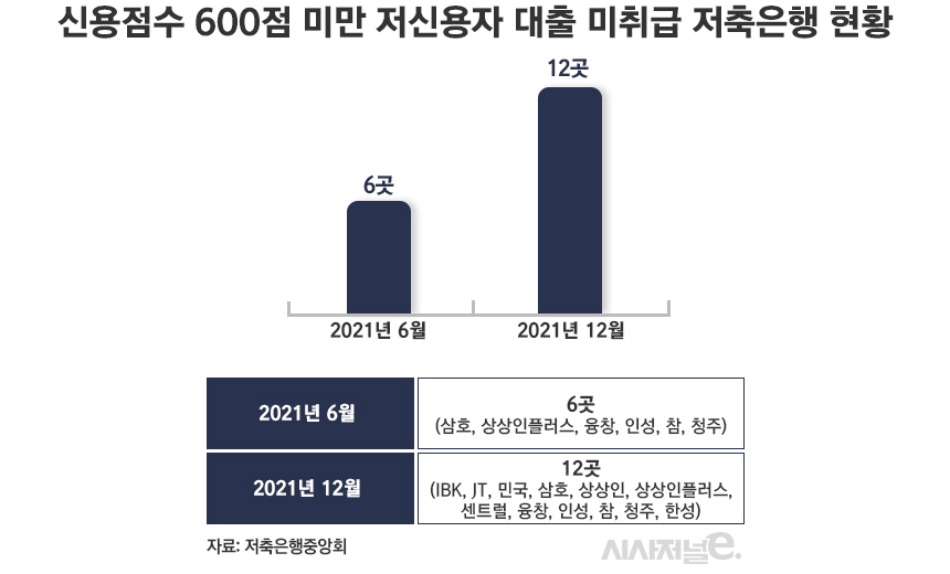 신용점수 600점 미만 저신용자 대출 미취급 저축은행 현황/그래픽=정승아 디자이너