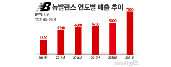 뉴발란스 매출 추이. / 자료=이랜드, 표=김은실 디자이너
