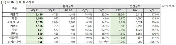 NHN 실적/ 사진=NHN