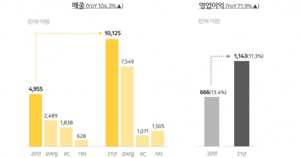카카오 2021년 실적/ 사진= 카카오 IR자료 갈무리