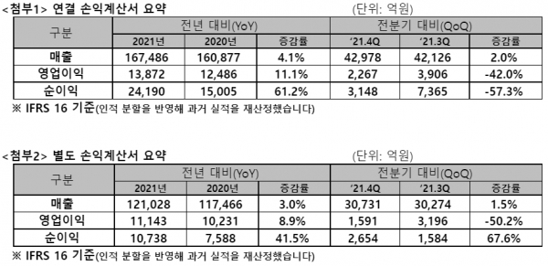 SK텔레콤 지난해 실적 요약 / 자료 = SK텔레콤
