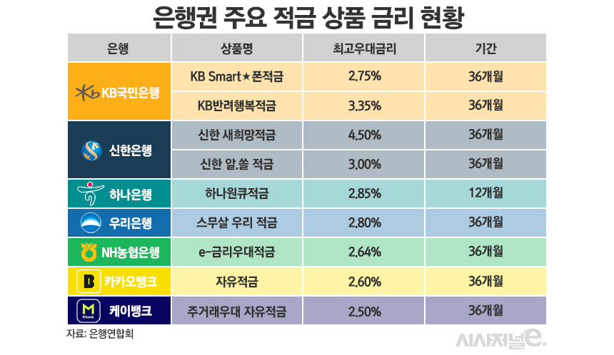 은행권 주요 적금 상품 금리 현황/그래픽=정승아 디자이너