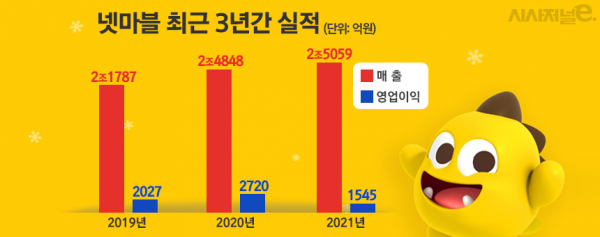 넷마블 지난 3년간 실적/ 그래프=김은실 디자이너
