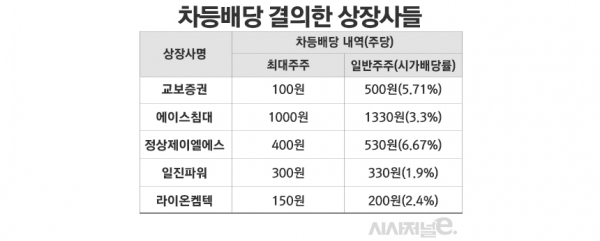 자료=금융감독원 전자공시시스템. / 표=정승아 디자이너.