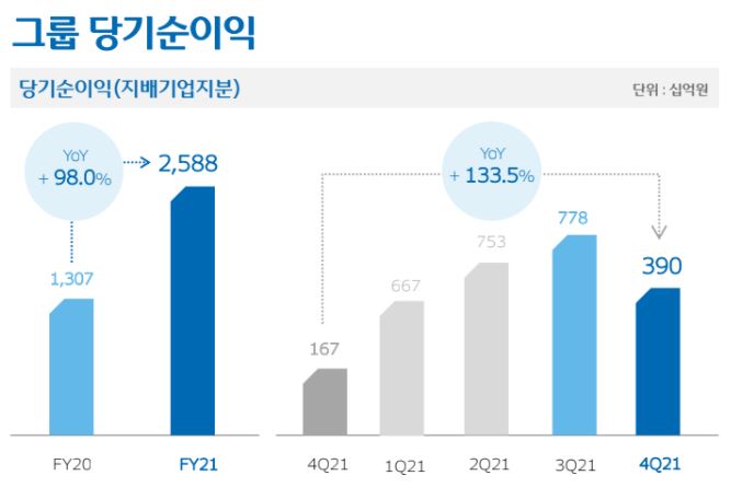 우리금융그룹 당기순이익/자료=우리금융그룹