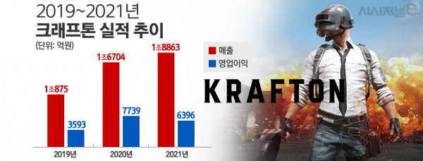 크래프톤 실적 추이/그래픽=김은실 디자이너