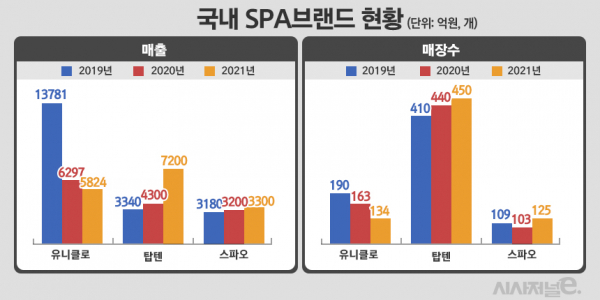 국내 SPA 브랜드 매출 및 매장수. 2021년은 추정치. / 자료=각 사, 표=정승아 디자이너