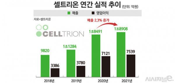 셀트리온 연간 실적 추이./ 그래프=정승아 디자이너