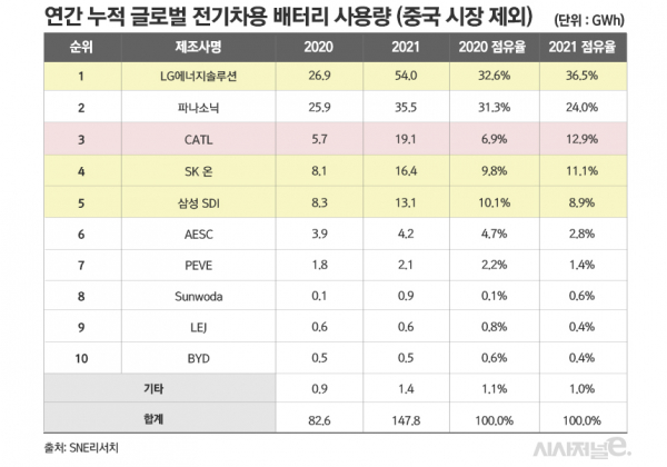 2020~2021년 중국 외 글로벌 시장 배터리 사용량 /그래픽=정승아 디자이너