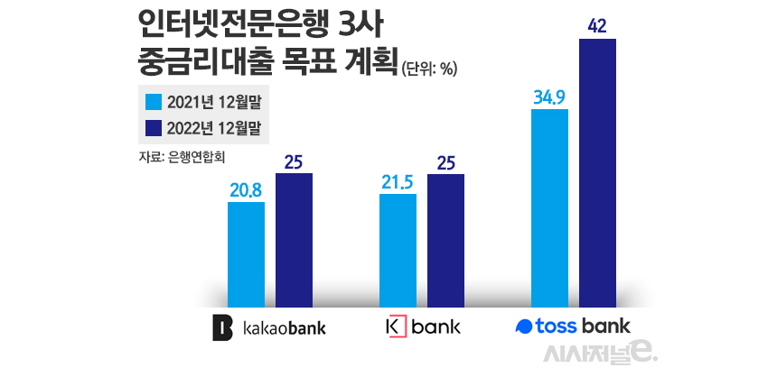 인터넷전문은행 3사 중금리대출 목표 계획/그래픽=김은실 디자이너