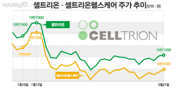 셀트리온·셀트리온헬스케어 주가 추이./ 그래프=정승아 디자이너