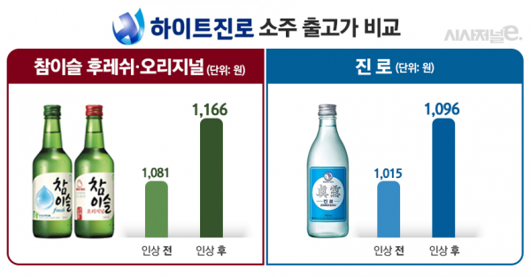 하이트진로 소주 출고가 가격 전 후 비교. / 그래픽=김은실 디자이너