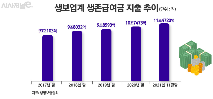 생보업계 생존급여금 지출 추이/그래픽=정승아 디자이너