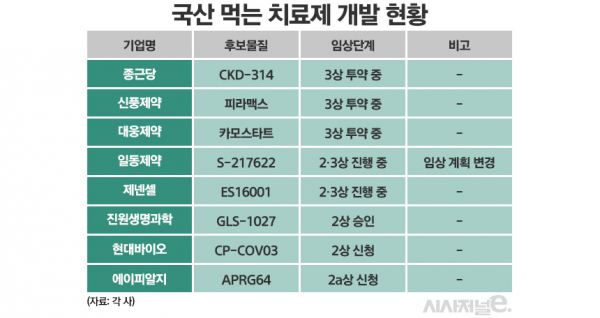 국내 경구용(먹는) 코로나19 치료제 개발 현황./ 표=정승아 디자이너