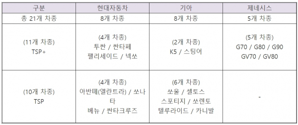 현대차그룹 21개 차종이 IIHS로부터 안전성 부문 TSP+ 및 TSP 등급을 받았다. / 캡쳐=현대자동차