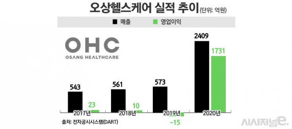 오상헬스케어 실적 추이./ 그래프=정승아 디자이너