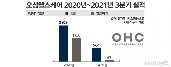 오상헬스케어 지난 2020년~2021년 3분기 실적./ 그래프=정승아 디자이너