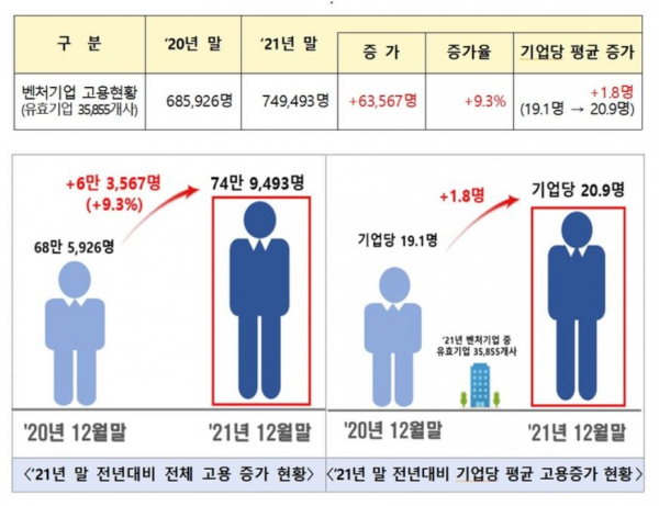 벤처기업의 2020년, 2021년 전체 고용 현황./ 사진=중기부