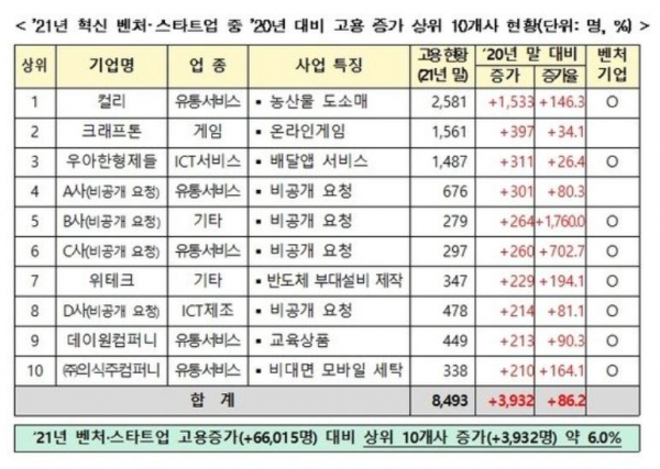 2021년 혁신 벤처·스타트업 중 2020년 대비 고용 증가 상위 10개사 현황./ 사진=중기부