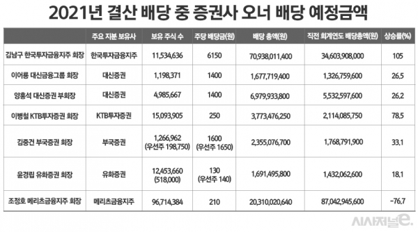 보유 주식 수는 지난해 3분기 보고서와 사업보고서 기준. 배당금은 세전 기준. / 표=정승아 디자이너.