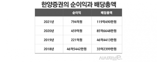 자료=금융감독원 전자공시시스템. / 표=정승아 디자이너.