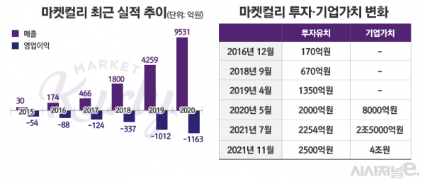 마켓컬리 실적 추이 및 투자 현황. / 그래픽=정승아 디자이너