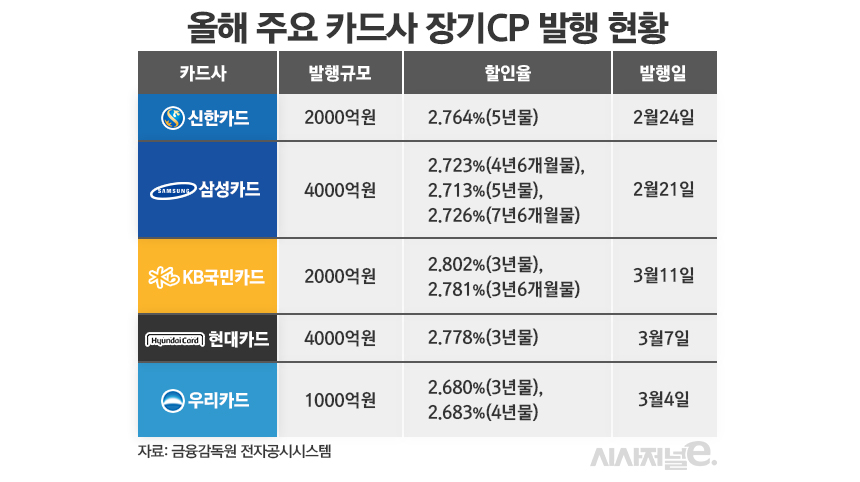 주요 카드사 장기 CP 발행 현황/그래픽=김은실 디자이너