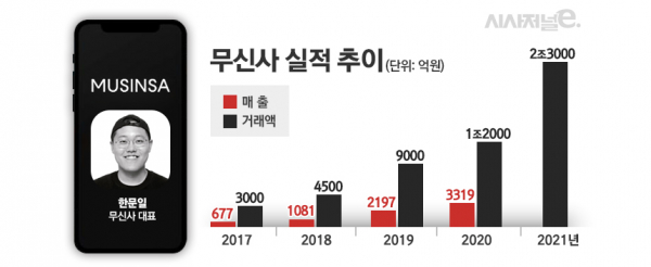 무신사 매출과 거래액, 한문일 대표. / 그래픽=김은실 디자이너