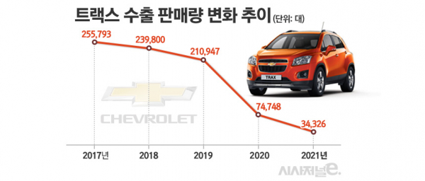 트랙스 수출 판매량 변화 추이 / 그래픽=김은실 디자이너