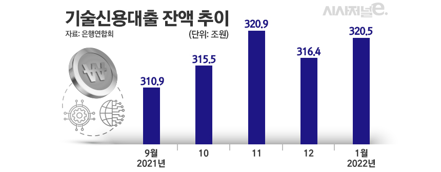 기술신용대출 잔액 추이/그래픽=김은실 디자이너