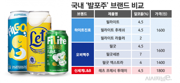 국내 발포주 브랜드 현황. 캔 발포주 500㎖ 기준. 가격은 편의점 판매가 기준. / 자료=각 사, 표=김은실 디자이너