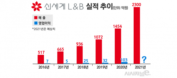 신세계L&B 실적 추이. 2021년은 업계 예상치. / 자료=신세계L&B, 표=김은실 디자이너