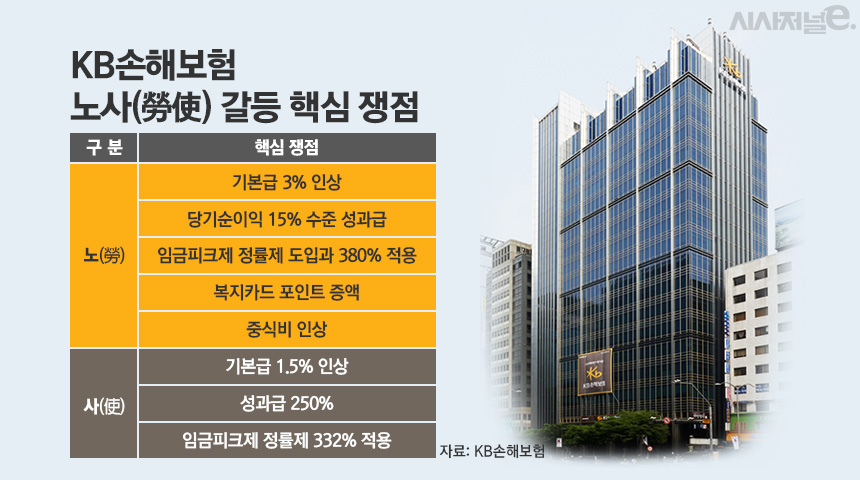 KB손해보험 노사(勞使) 갈등 핵심 쟁점. 그래픽=김은실 디자이너