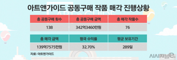 아트앤가이드의 공동구매 작품 매각 상황./표=정승아 디자이너