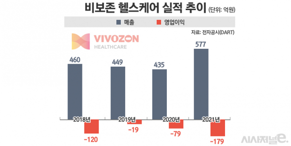 비보존 헬스케어 실적 추이./그래프=정승아 디자이너