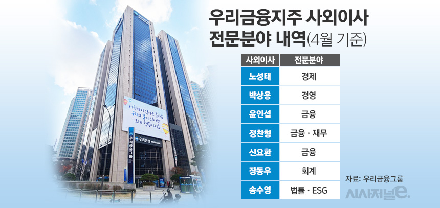 우리금융지주 사외이사 전문분야 내역.그래픽=김은실 디자이너