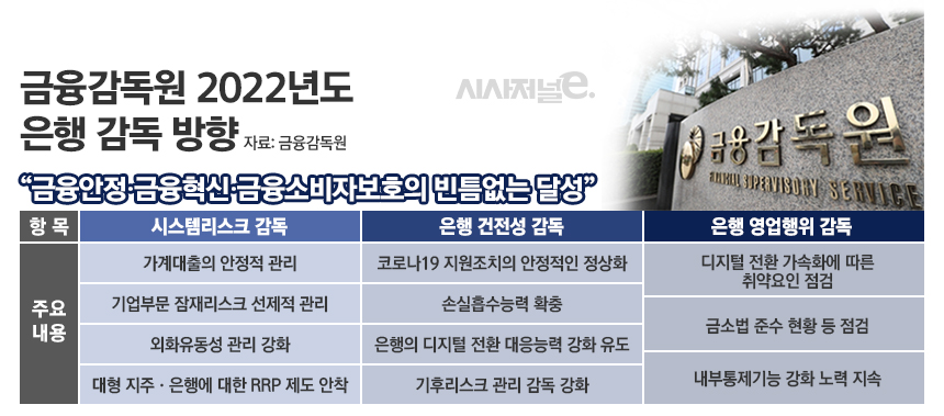 금융감독원 2022년도 은행 감독 방향/그래픽=김은실 디자이너