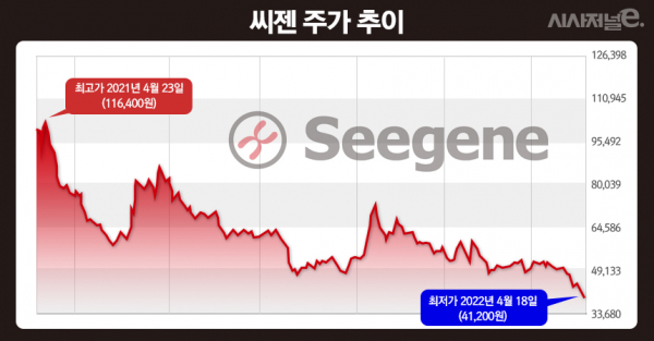 씨젠 주가 추이./ 그래픽=정승아 디자이너