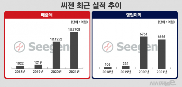 씨젠 최근 실적 추이./ 그래프=정승아 디자이너