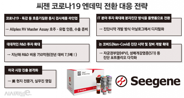 씨젠 코로나19 앤데믹 대응 전략./ 그래픽=정승아 디자이너