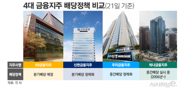 4대 금융지주 배당정책 비교/그래픽=김은실 디자이너