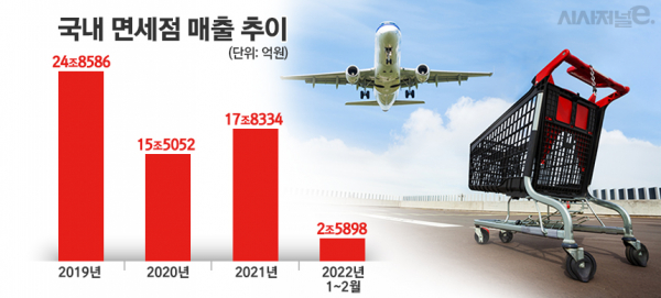 국내 면세점 매출 추이. / 자료=한국면세점협회, 표=김은실 디자이너