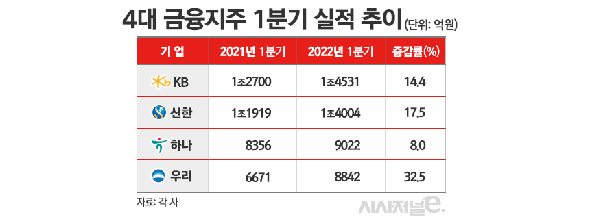 4대 금융지주 1분기 실적 추이/그래픽=김은실 디자이너