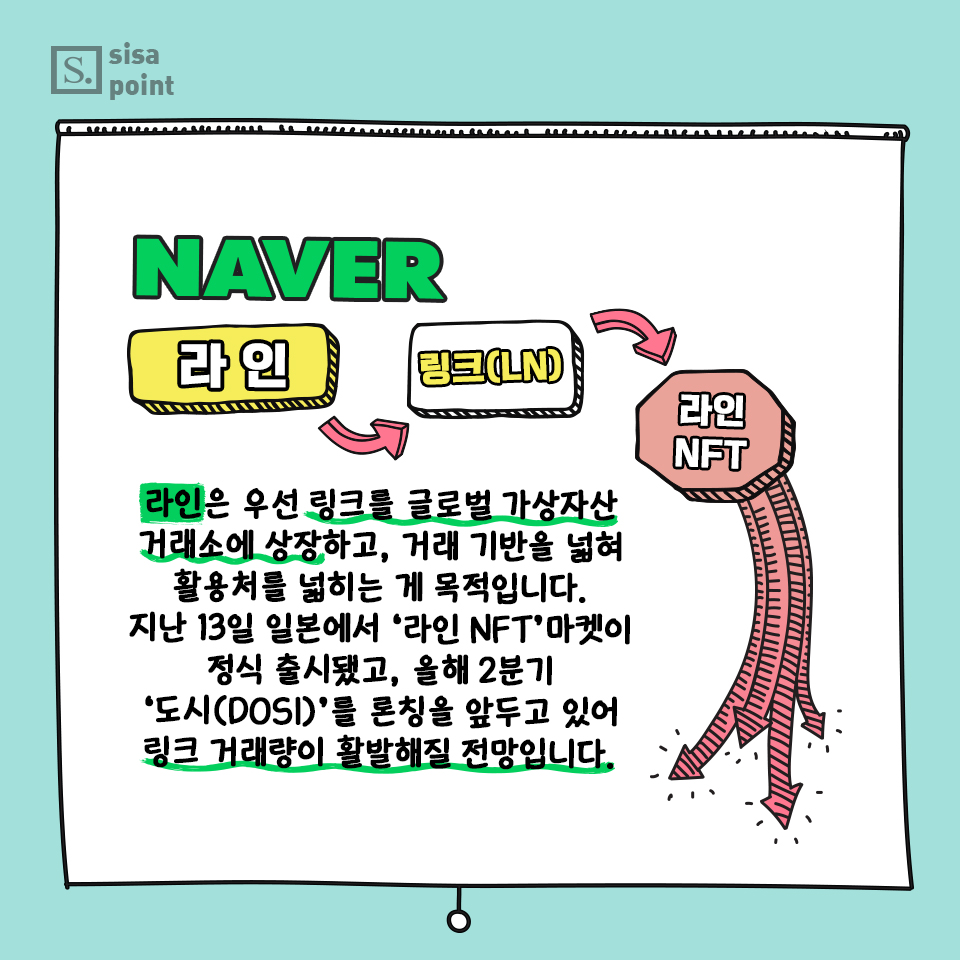 SISAPOINT] 네이버·카카오, 블록체인·메타버스 비슷한 듯 다른 전략 < 카드뉴스 < 기사본문 - 시사저널e