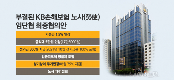 부결된 KB손해보험 노사(勞使) 임단협 최종협의안/그래픽=김은실 디자이너