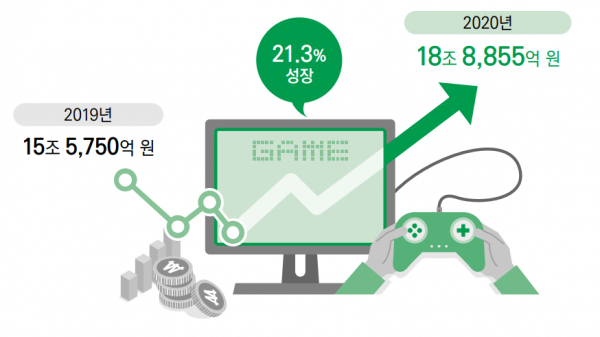 한국콘텐츠진흥원이 발간한 '2021 대한민국 게임백서' 캡쳐