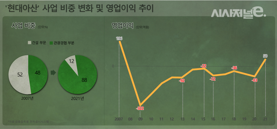 /그래픽=시사저널e DB